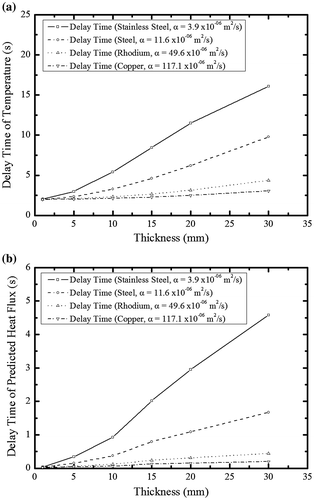 Figure 8. Delay time: (a) temperature and (b) predicted heat flux.