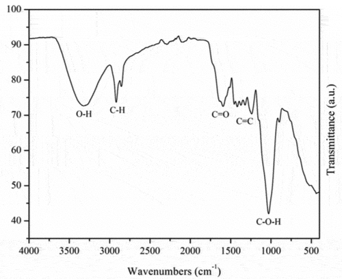Figure 6. Spectra FTIR raw OPEFB. Reused with permission from elsevier citing (Wong et al. Citation2020).