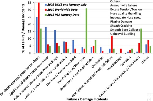 Figure 3. Failure and damage incidents on unbonded flexible pipes using 2002, 2010, 2018 data (Sources: Muren Citation2007; Saunders and O'Sullivan, Citation2007; Drumond et al. Citation2018; PSA Citation2018; Adapted with permission of PSA Norway & Elsevier Publishers) (This figure is available in colour online).