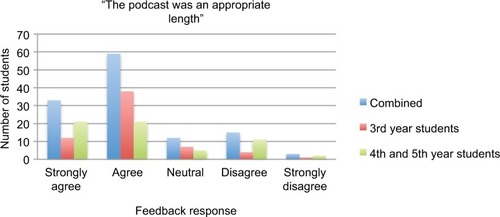 Figure 2 Appropriateness of length of podcast.