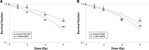 Figure 6 Dose enhancement of AuNPs at the concentration of 1 mM for 192Ir brachytherapy. Survival curves for (A) DU145 with DEF =1.68 and (B) A549 with DEF =1.54. Note: *P<0.05 and **P<0.01 were considered statistically significant.Abbreviations: DEF, dose enhancement factor; AuNP, gold nanoparticle.