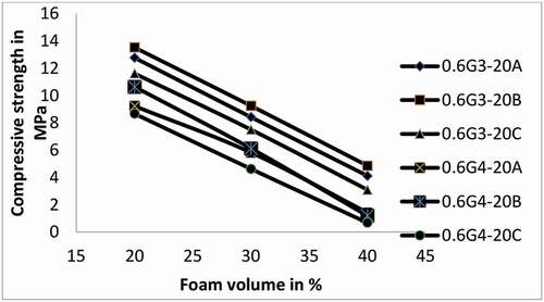 Figure 5. Compressive strength vs foam volume for w/p ratio 0.6