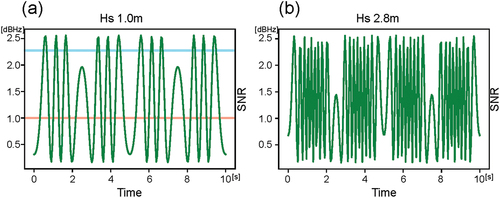 Figure 2. Simulated 20-Hz SNR variations for single-frequency waves h with wave period T of 5 s and SWHs of 1.0 m (a) and 2.8 m (b). Horizontal lines at 2.25 dBhz (blue) and 1.0 dBhz (red) in panel (a) are drawn for the convenience of discussion in the text.