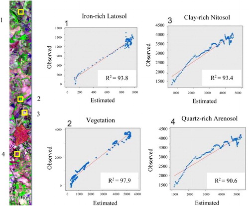 Figure 8. Field verification: (a) Location of Hyperion soil test areas (CC R650/G548/B477) and (b) crossplots of observed versus estimated Hyperion spectra for soils: (1) iron-rich Latosol, (2) vegetation, (3) clay-rich Nitosol, (4) quarts-richArenosol.