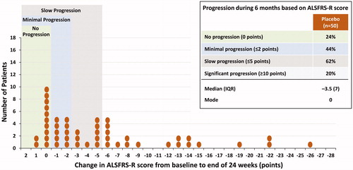 Figure 3 Distribution of changes in ALSFRS-R at 24 weeks in the Study MCI186-16 placebo patients, Step 1 subgroup (LOCF).