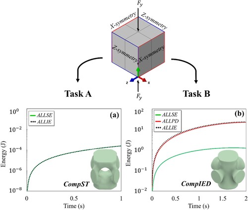 Figure 2. Displaying the evolution in elastic strain energy (ALLSE), plastic strain energy (ALLPD), and the total internal energy (ALLIE) for the converged configurations of (a) CompST and (b) CompIED structures with a relative density of 0.3.