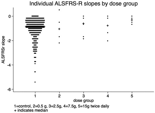 Figure 1. ALSFRS-R uncorrected slope comparison by dose.
