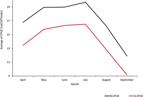 Figure 4. The averaged six analysed months (April–September) of N.CPUE and S.CPUE for escolar fish between 2010 and 2014.