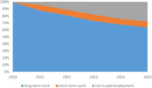 Figure 5. ‘Long-term work and registered’ working pattern type in 2010 and trend in the subsequent period 2011–2015, Central and Eastern European labour migrants, June 2010 cohort (N = 62,452).