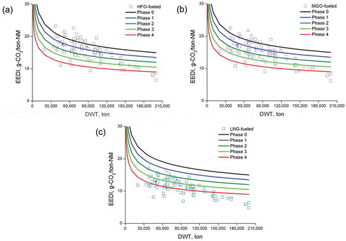 Figure 2. Attained and reference EEDI values for containerships.