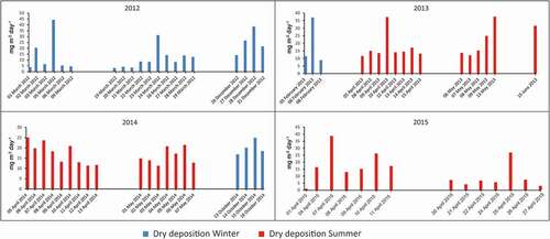 Figure 5. Dry deposition flux (mg m−2 day−1) for the twelve dust storms observed for the years 2012 to 2015. The samples collected before during and post the dust plume pass over the NEAS are given. In most of the samples, the dust deposition during the dust storm periods is high when the dust plumes pass over NEAS. Blue and Red bars represent the dry deposition flux during winter and summer, respectively.