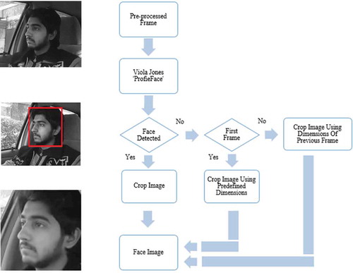 Figure 7. Flowchart for face-detection algorithm.