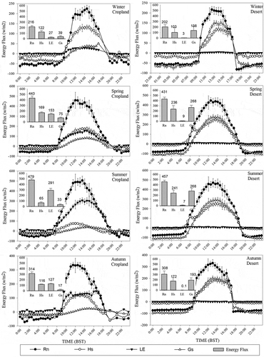 Figure 7. Changing curves of surface energy balance for cropland and desert in different seasons (mean ± SD). Data is collected from eddy covariance systems. Terms as a function of time in the desert (right) and cropland (left) station in winter (top), spring (second row), summer (third row), and autumn (bottom). Rn is the net radiation, Hs the sensible heat flux, LE the latent heat flux, and Gs the soil heat flux. The insets show the average value of surface energy balance related to the main box from 12:00 to 14:00 (when the energy peaked)