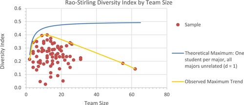 Figure 5. Diversity index by team size.