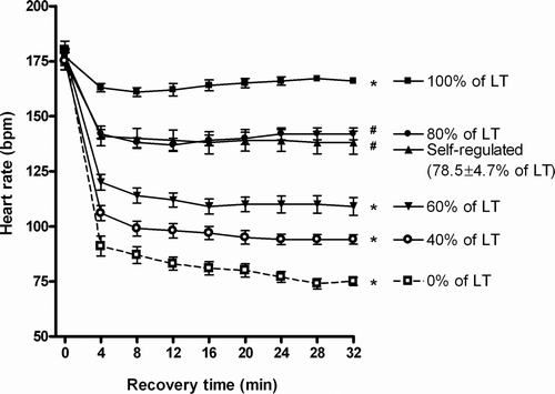 Figure 1. Heart rates during active and passive recovery sessions. *Significantly different from other intensities (P < 0.01). #Significantly different from other intensities apart from self-regulated and 80% of lactate threshold intensities (P < 0.01).