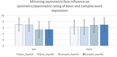 Figure 6. Evaluation of basic and complex emotions depending on the two cases of facial asymmetry as depicted in Figure 5.
