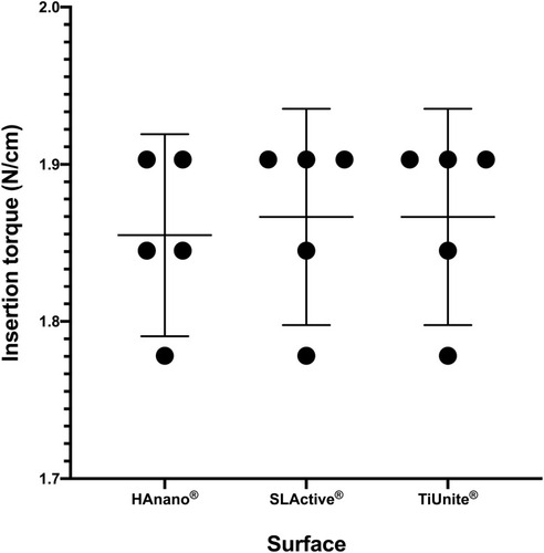 Figure 5 Insertion torque values (N/cm) of different implant surfaces (HAnano®, SLActive® and TiUnite®). The graphic shows the mean values and the confidence interval at 95% of different groups (n=5), the values were transformed in LOG (Y) . The groups were submitted to statistical analysis of one-way ANOVA and Tukey post-test to evaluate the differences between surfaces (p<0.05). There were no differences in the insertion torque between implant surfaces.