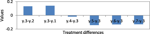 Figure A1. Comparison of treatment differences for sample data-set 1 for Case 1.