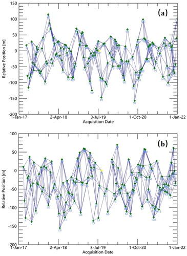 Figure 3. The time-position plot of the ascending and descending orbit datasets. (a) The time-position plot of the ascending orbit datasets. (b) The time-position plot of the descending orbit datasets.