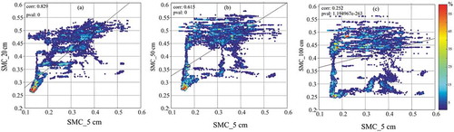 Figure 14. Correlation analysis between 5 cm soil moisture and the SMC of soil at depth (a) 20 cm, (b) 50 cm, and (c) 1 m