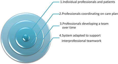 Figure 1. Layers of interprofessional collaboration.