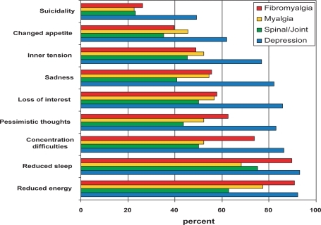 Figure 3 Distribution of criteria for DSM-IV major depressive episode in patients clinically diagnosed as fibromyalgia (FM), myalgia, back/joint diagnoses, and depression, sorted by increasing frequency of criteria in FM patients.