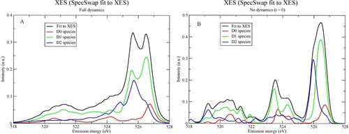 Figure 2. (A) Decomposition of the fitted XES spectrum (black) from ref. [Citation64] in terms of number of donated H-bonds. The decomposition into contributions from D0 (red), D1 (green) and D2 (blue) species is shown. (B) The corresponding spectrum contributions without CHID.