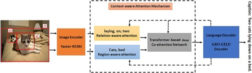 Figure 1. Intuition of our context-aware co-attention-based image captioning model. It consists of relation-aware attention, region-aware attention, transformer-based co-attention module, and GRU-GELU-based language decoders. The relation-aware attention module is used to generate interactive words based on the relationships between objects. The relation-aware attention module is used to focus on related image regions to generate entity words. Transformer based co-attention module is used to capture the intra-modal and inter-modal interaction between image regions and objects.