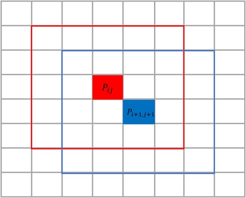 Figure 1. The patch-based learning method has a large number of repeated pixels, where Pij and Pi+1,j+1 are their center pixels, respectively.