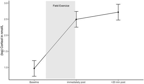 Figure 5. Cortisol response during the military field exercise. Estimated marginal means of log cortisol during the field exercise. Error bars are confidence intervals of estimated marginal means.