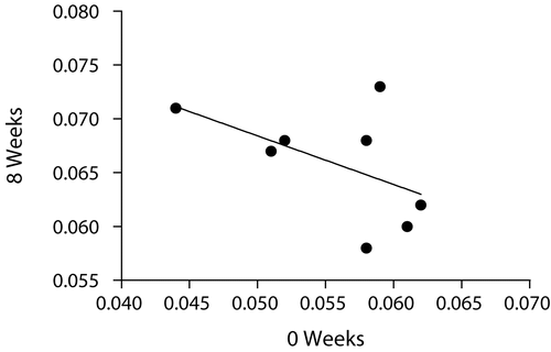 Figure 9.  Change over time. The BMD measurement of a given mouse at week 0 was correlated with the BMD measurement of the same mouse at week 8 (R2 = 0.2691, p = 0.1878, NS).