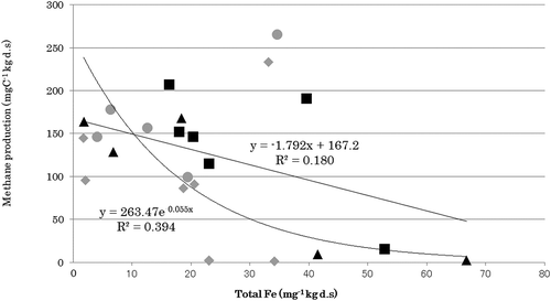 Figure 2. Relation between methane production and total iron contents in Southeast Asian paddy soils. (●) Thailand; (▲) Indonesia; (■) Philippines; and (♦) Vietnam.