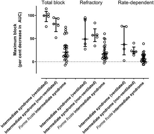 Figure 5. Maximum refractory, rate-dependent and combined block demonstrated on repetitive nerve stimulation in 10 patients with intermediate syndrome and 24 patients with forme fruste intermediate syndrome.All differences between pooled patients with intermediate syndrome and patients with forme fruste intermediate syndrome were highly statistically significant (P ≤ 0.003, Mann-Whitney test). Bars represent Median and IQR and standard error in the mean.