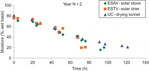 FIGURE 15 Variation of moisture during drying for different systems in the last year. (Figure is provided in color online.)