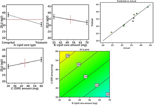 Figure 3. Linear and contour plots revealing the impact of fabrication variables on ZP and predicted versus actual correlation plot.