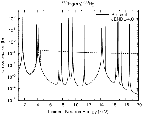 Figure 1. Capture cross section of 202Hg in the resolved resonance region.