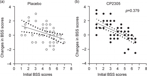 Fig. 2 Changes in the objective BSS scores of the placebo and CP2305 groups. The solid line is the regression lines, and the dotted lines indicate the bounds of the 95% confidence intervals. ANCOVA was used to compare the adjustments in BSS scores in both beverages. A score of 4 shows the hardness of normal banana-shaped stool. Higher scores indicate softer stools and lower scores indicate harder stools.