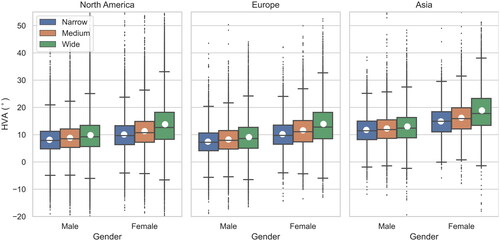 Figure 7. The distribution of hallux valgus angle (HVA) values in each width group for males and females in each of the three regions.