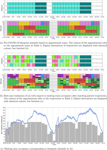Figure 2. The pre-COVID-19 blueprint schedule (a) and its best-case realisation (b) for the rheumatology clinic of SMK. In both (a) and (b), at the top is the blueprint schedule for nurses (Stage 2) and at the bottom is the blueprint schedule for physicians and PAs (Stage 3). Along the x-axis is the time and along the y-axis is the resource (at the bottom resources 1 – 7 are the physicians and 8 – 10 the PAs). In (c) the waiting room occupancy corresponding to the blueprint schedule from (b) is depicted over time. Here the grey bars denote waiting area occupancy levels taking into account bridging and average early arrival times (result from the ILP) and the blue line, together with its 95% confidence interval as the shaded area, depicts the waiting area occupancy including randomness in early arrival and consultation times (result from the MCS).