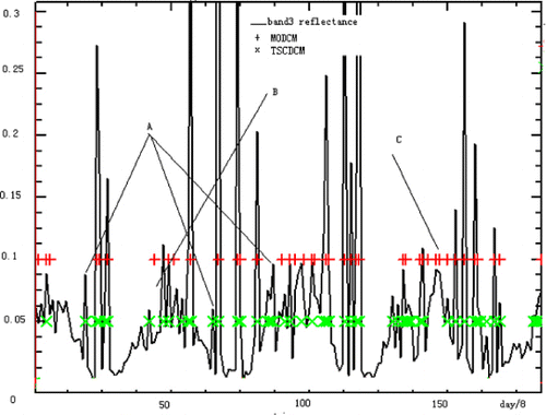 Figure 3. Time series (March of 2001 to the end of 2004) of the Changbaishan subset.