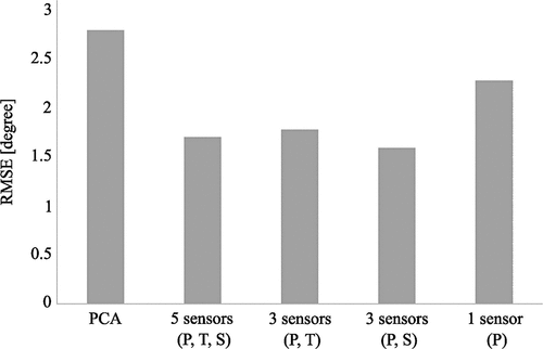 Figure 5. RMSE between estimated and ground truth joint angles. The use of three or five inertial sensors as input data resulted in similar accuracy while a single sensor placed at the pelvis and the use of a PCA to reduce the input parameters complexity resulted in an increased error.