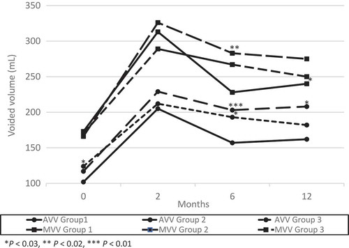 Figure 1. Changes from baseline in AVV and MVV. There was a significant difference between groups 2 or 3 and Group 1 in AVV at 6 months after surgery and the trend continued at 12 months after surgery.