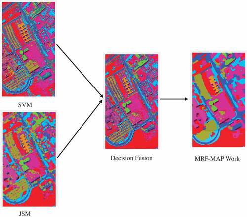 Figure 7. Classification maps of Data II after SVM, JSM and fusion.
