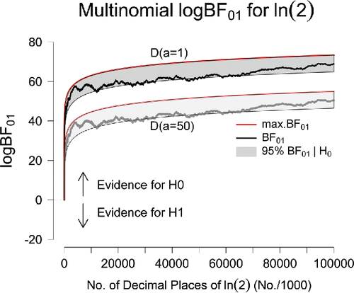 Figure 4. Sequential Bayes factors in favor of equal occurrence probabilities based on the first 100 million digits of ln 2. The results in the top part of the panel correspond to an uninformative D(a = 1) prior for the alternative hypothesis; the results in the lower part of the panel correspond to the use of an informative D(a = 50) prior. The red lines indicate the maximum possible evidence for , and the gray areas indicate where 95% of the Bayes factors would fall if were true. After 100 million digits, the final Bayes factor under a D(a = 1) prior is BF01 = 7.58 × 1029 (log BF01 = 68.80); under a D(a = 50) prior, the final Bayes factor equals BF01 = 7.81 × 1021 (log BF01 = 50.41). Figure available at http://tinyurl.com/jqdyd3w under CC license https://creativecommons.org/licenses/by/2.0/.