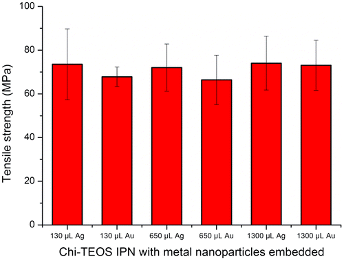 Figure 7. Tensile strength results with metal NPs embedded as a function of increasing concentration. Results are on a par with stresses reached by the Chi-TEOS IPN prior to the addition of NPs. No concentration dependence was observed.