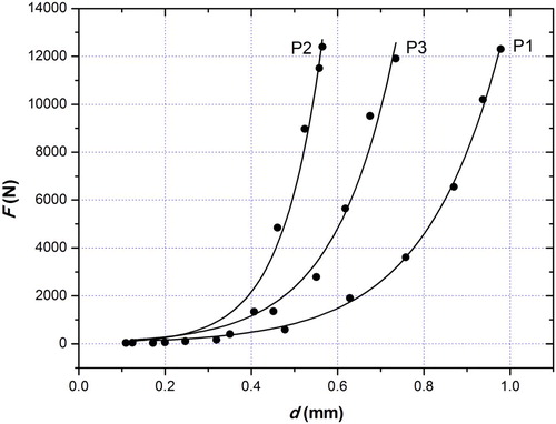 Figure 10. Pressure force acting on the anvil during the impact (F) as a function of sample deflection (d) for samples P1, P2 and P3 at temperature T3 = –10 °C.