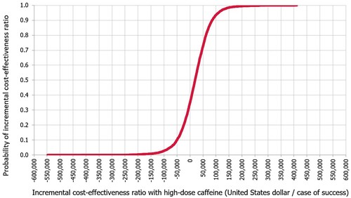Figure 4. Incremental cost-effectiveness ratio P curve with high dose caffeine, base-case analysis.