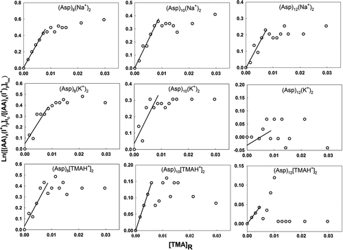 Figure 6 Plots used in determination of the relative back reaction rate for doubly sodiated, potassiated, and trimethylammoniated asparagine cluster ions with TMA vapor molecules. The labels on the abscissa and ordinate are described in the text.