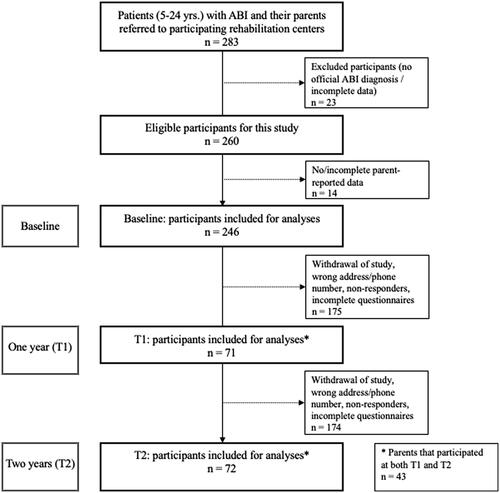 Figure 1. Flow chart of the participants in this study.