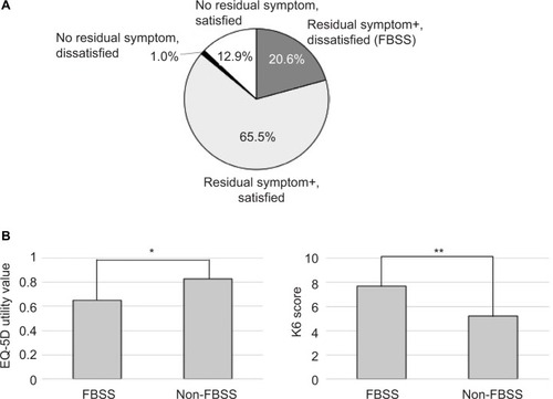 Figure 4 (A) Patient satisfaction with lumbar spine surgery by surgical diagnosis. (B) Prevalence of FBSS in a Japanese population; and influence of FBSS on health-related quality of life and psychological distress. P-values by unpaired t-test: *P<0.001; **P<0.05.